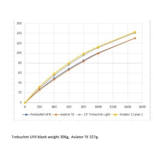 Harrison Trebuchet 13 ft UFR Special Edition 2