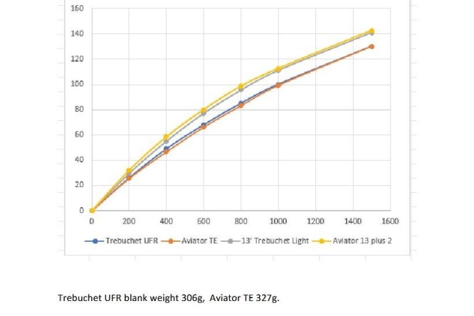 Harrison Trebuchet 13 ft UFR Special Edition
